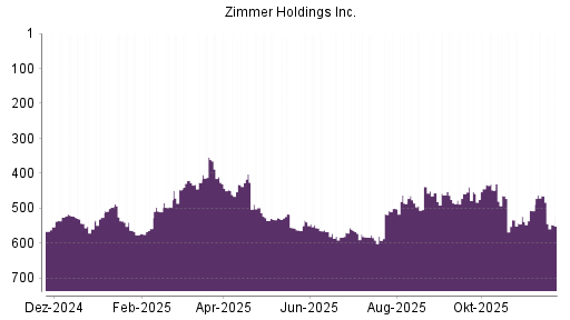 BOTSI®-Advisor Abstufung Zimmer Holdings von Rang 456 auf Rang 462