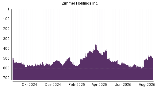 BOTSI®-Advisor Abstufung Zimmer Holdings von Rang 516 auf ...
