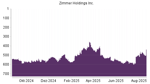 BOTSI®-Advisor Abstufung Zimmer Holdings von Rang 543 auf ...
