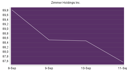 BOTSI®-Advisor Abstufung Zimmer Holdings von Rang 559 auf Rang 588