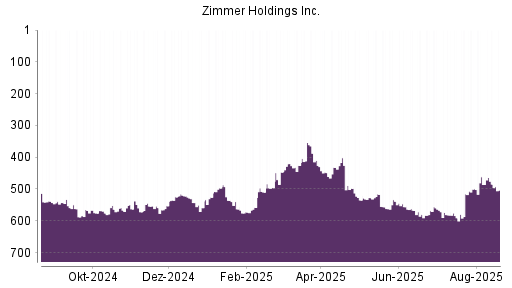 BOTSI®-Advisor Hochstufung Zimmer Holdings von Rang 526 auf ...