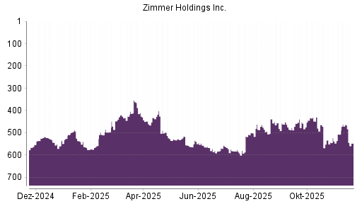 BOTSI®-Advisor Hochstufung Zimmer Holdings von Rang 452 auf ...