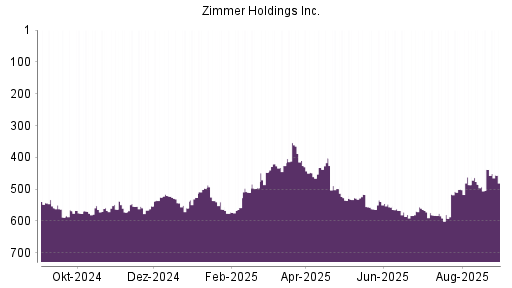 BOTSI®-Advisor Hochstufung Zimmer Holdings von Rang 201 auf Rang 199