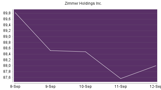 BOTSI®-Advisor Hochstufung Zimmer Holdings von Rang 569 auf ...