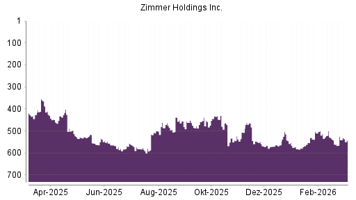 BOTSI®-Advisor Abstufung Zimmer Holdings von Rang 541 auf ...