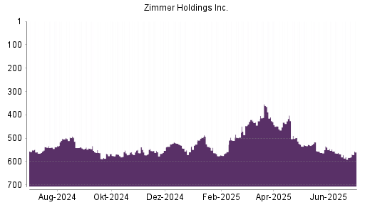 BOTSI®-Advisor Abstufung Zimmer Holdings von Rang 251 auf Rang 261