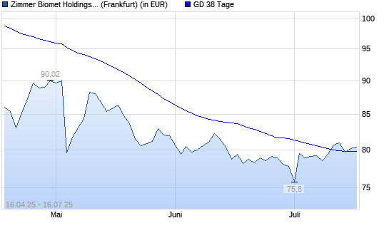 Zimmer Holdings-Aktie über 38-Tage-Linie