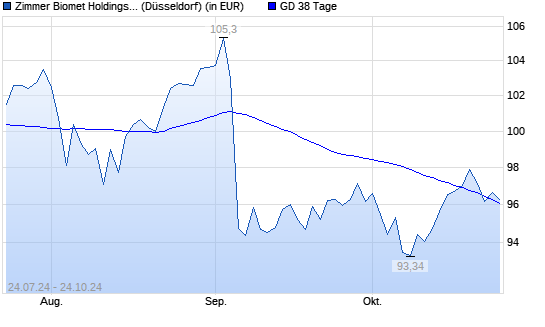 Zimmer Holdings-Aktie unter 38-Tage-Linie