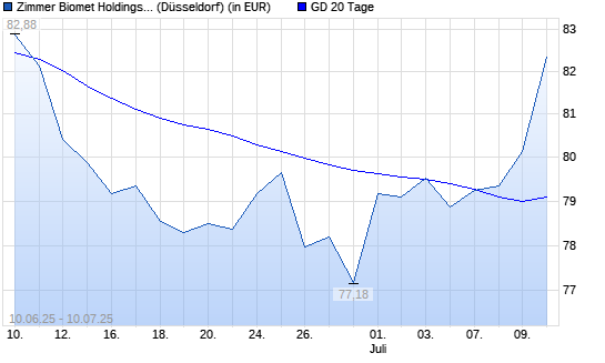Zimmer Holdings-Aktie über 20-Tage-Linie