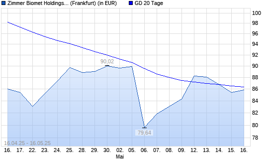 Zimmer Holdings-Aktie unter 20-Tage-Linie