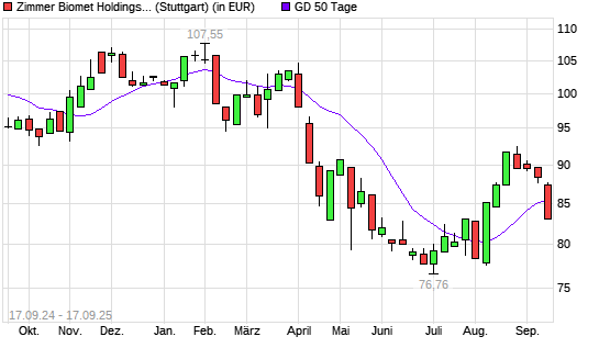Zimmer Holdings-Aktie unter 50-Tage-Linie
