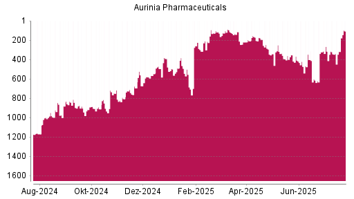 BOTSI®-Advisor Hochstufung Aurinia Pharmaceuticals von Rang 548 auf ...