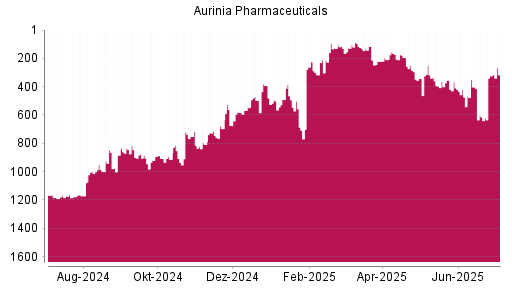 BOTSI®-Advisor Hochstufung Aurinia Pharmaceuticals von Rang 615 auf ...