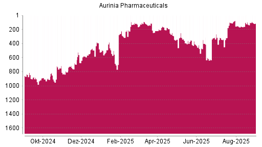 BOTSI®-Advisor Hochstufung Aurinia Pharmaceuticals von Rang 159 auf ...