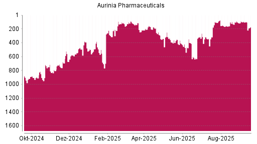 BOTSI®-Advisor Abstufung Aurinia Pharmaceuticals von Rang 99 auf ...