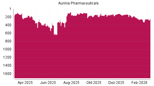 BOTSI®-Advisor Hochstufung Aurinia Pharmaceuticals von Rang 328 auf ...