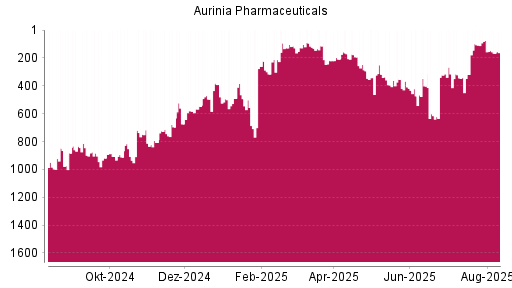 BOTSI®-Advisor Hochstufung Aurinia Pharmaceuticals von Rang 674 auf Rang 581