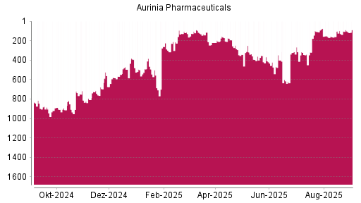 BOTSI®-Advisor Hochstufung Aurinia Pharmaceuticals von Rang 159 auf ...