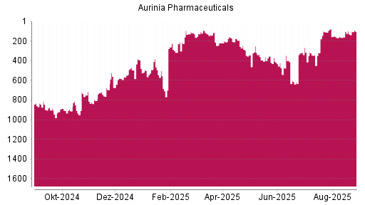 BOTSI®-Advisor Hochstufung Aurinia Pharmaceuticals von Rang 323 auf ...