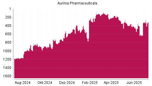 BOTSI®-Advisor Hochstufung Aurinia Pharmaceuticals von Rang 342 auf ...
