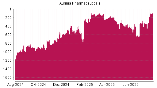 BOTSI®-Advisor Abstufung Aurinia Pharmaceuticals von Rang 354 auf ...