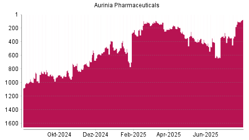 BOTSI®-Advisor Hochstufung Aurinia Pharmaceuticals von Rang 713 auf ...