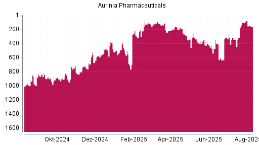 BOTSI®-Advisor Hochstufung Aurinia Pharmaceuticals von Rang 107 auf ...