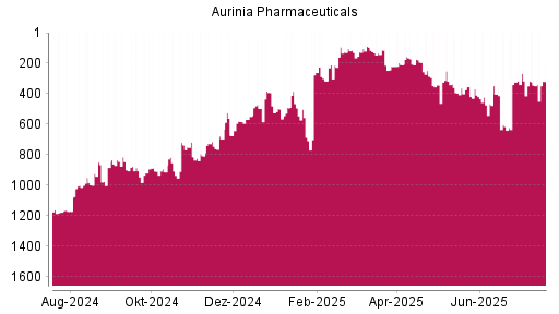 BOTSI®-Advisor Hochstufung Aurinia Pharmaceuticals von Rang 342 auf ...