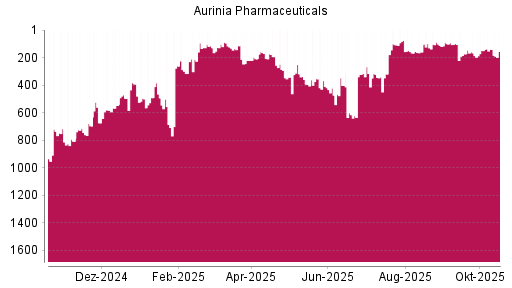 BOTSI®-Advisor Hochstufung Aurinia Pharmaceuticals von Rang 220 auf ...