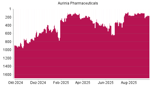 BOTSI®-Advisor Hochstufung Aurinia Pharmaceuticals von Rang 107 auf ...