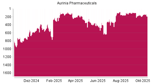 BOTSI®-Advisor Hochstufung Aurinia Pharmaceuticals von Rang 167 auf ... BOTSI®-Advisor Hochstufung Aurinia Pharmaceuticals von Rang 167 auf ...