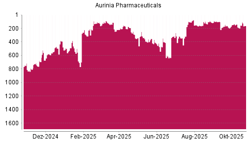 BOTSI®-Advisor Abstufung Aurinia Pharmaceuticals von Rang 1139 auf Rang 1145