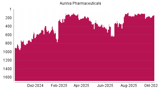 BOTSI®-Advisor Hochstufung Aurinia Pharmaceuticals von Rang 167 auf ...