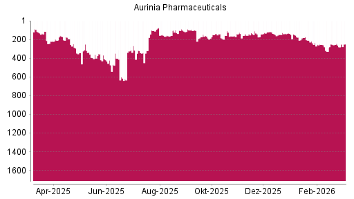 BOTSI®-Advisor Abstufung Aurinia Pharmaceuticals von Rang 181 auf ...