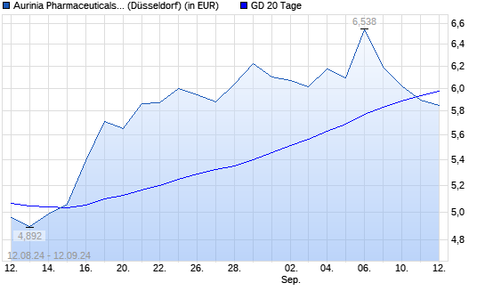 Aurinia Pharmaceuticals-Aktie unter 20-Tage-Linie