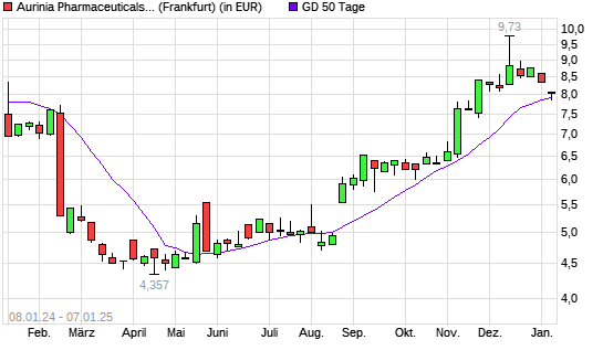 Aurinia Pharmaceuticals-Aktie unter 50-Tage-Linie
