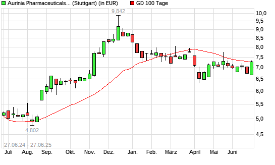 Aurinia Pharmaceuticals-Aktie über 100-Tage-Linie