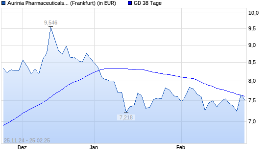 Aurinia Pharmaceuticals-Aktie über 38-Tage-Linie