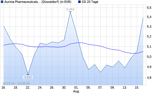 Aurinia Pharmaceuticals-Aktie unter 20-Tage-Linie