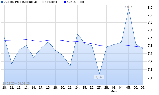 Aurinia Pharmaceuticals-Aktie unter 20-Tage-Linie - boerse.de