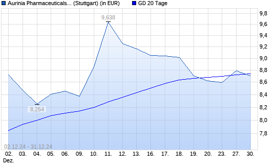 Aurinia Pharmaceuticals-Aktie unter 20-Tage-Linie