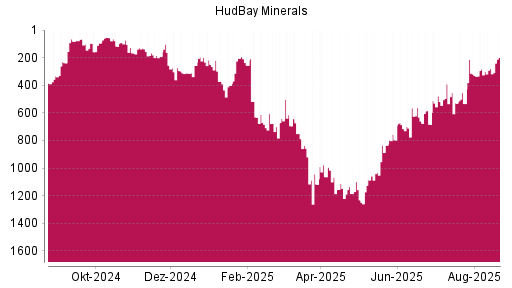 BOTSI®-Advisor Hochstufung Hudbay Minerals von Rang 280 auf ...