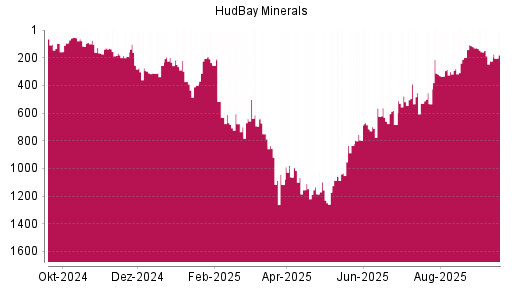 BOTSI®-Advisor Hochstufung Hudbay Minerals von Rang 224 auf ...