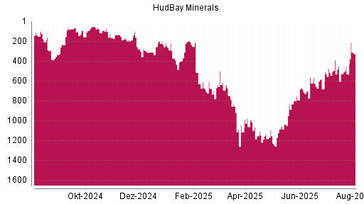 BOTSI®-Advisor Abstufung Hudbay Minerals von Rang 1185 auf ...