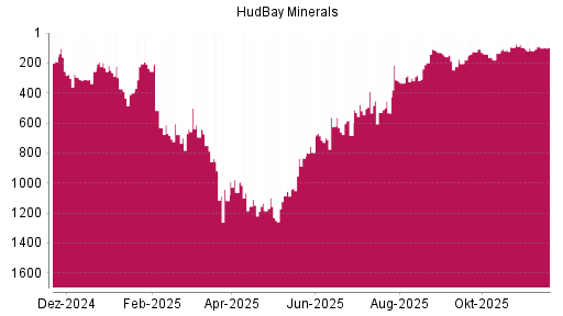 BOTSI®-Advisor Abstufung Hudbay Minerals von Rang 641 auf ...