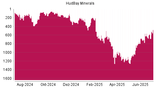 BOTSI®-Advisor Hochstufung Hudbay Minerals von Rang 683 auf ...
