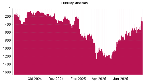BOTSI®-Advisor Abstufung Hudbay Minerals von Rang 564 auf ...