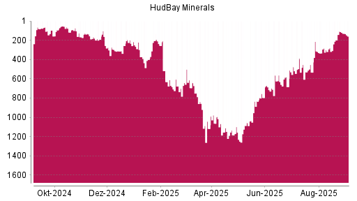 BOTSI®-Advisor Abstufung Hudbay Minerals von Rang 120 auf Rang 158