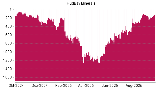 BOTSI®-Advisor Hochstufung Hudbay Minerals von Rang 180 auf ...