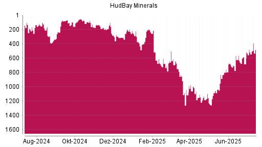 BOTSI®-Advisor Hochstufung Hudbay Minerals von Rang 477 auf ...